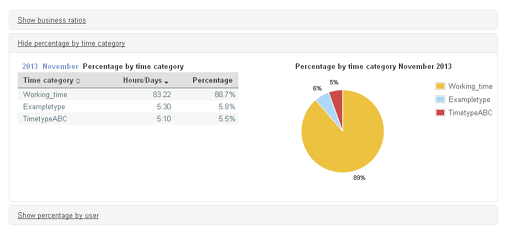 Project statistic: time type