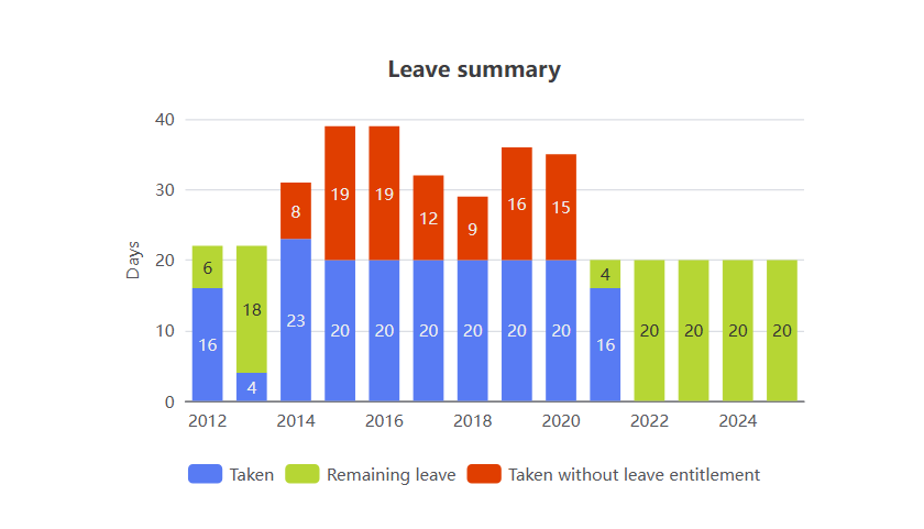 Statistic charts for leave